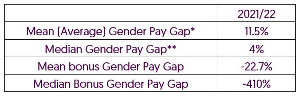 Table 1: Mean, median pay and bonuses