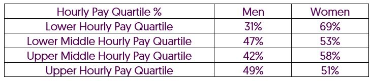 Table 2 Pay Quartiles