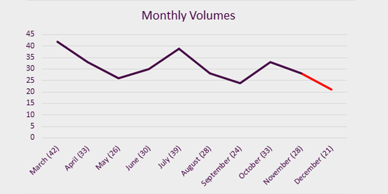 Monthly Volumes