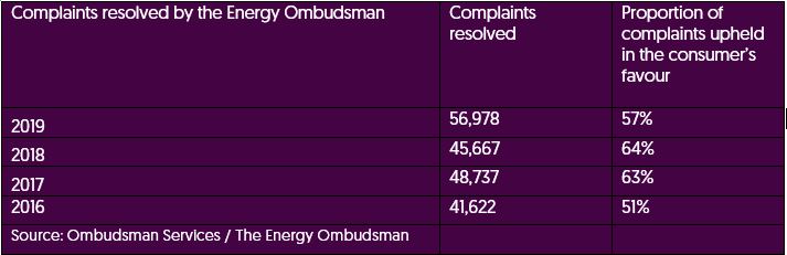 energy ombudsman annual report 2019