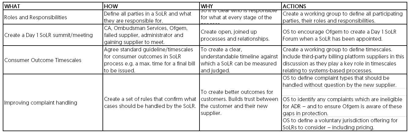 2.	Clarity over what is expected of the appointed SoLR